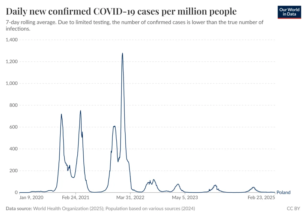 Daily confirmed new COVID-19 cases, 7-day average. Data for Poland, January 9, 2020–February 23, 2025.