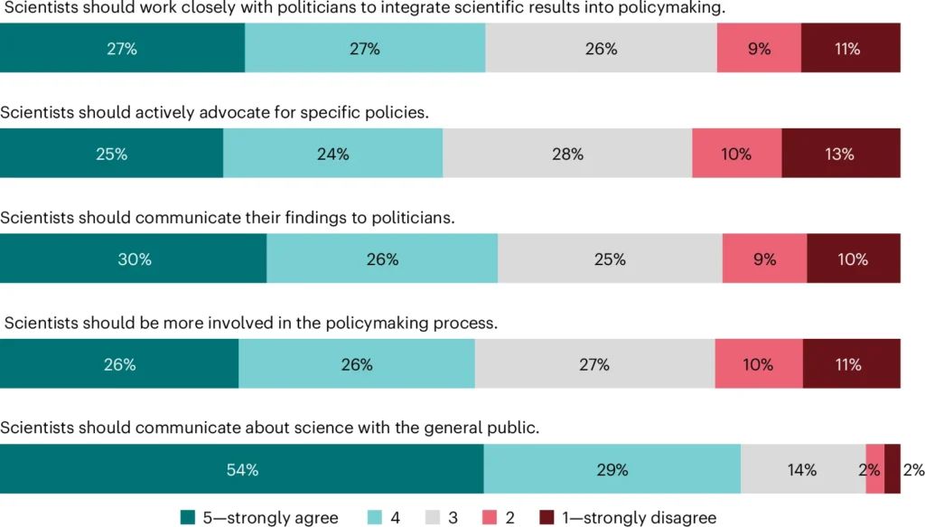 Perception of scientists in society and policymaking: 83% of respondents believe scientists should communicate with the public about science.
