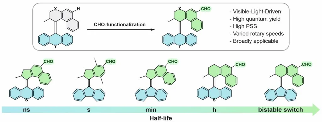 A strategy for increasing the rotational efficiency of molecular motors powered by visible light.
