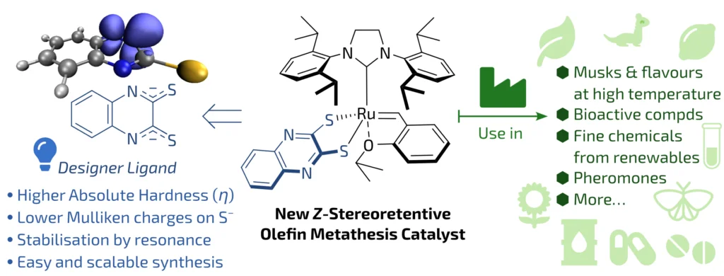Maintenance of precise bond-pairing choreography in Z-stereorecent olefin metathesis using a quinoxaline-2,3-dithiolate ligand.