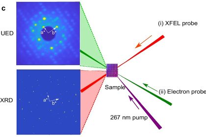 Modern methods for imaging the structure of matter using X-ray radiation and electrons. Source: Nature Communications