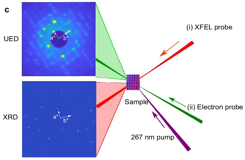 Modern methods for imaging the structure of matter using X-ray radiation and electrons. Source: Nature Communications