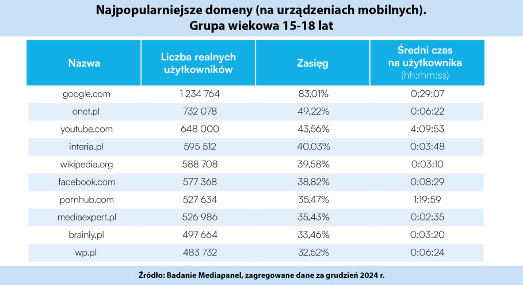 W IV kwartale 2024 roku ponad połowa dzieci w wieku 7–14 lat (51,3%) odwiedziła przynajmniej jeden serwis erotyczny. W starszej grupie (15–18 lat) odsetek ten był jeszcze wyższy – 53,8%. Źródło: Internet dzieci. Raport z monitoringu obecności dzieci i młodzieży w internecie
