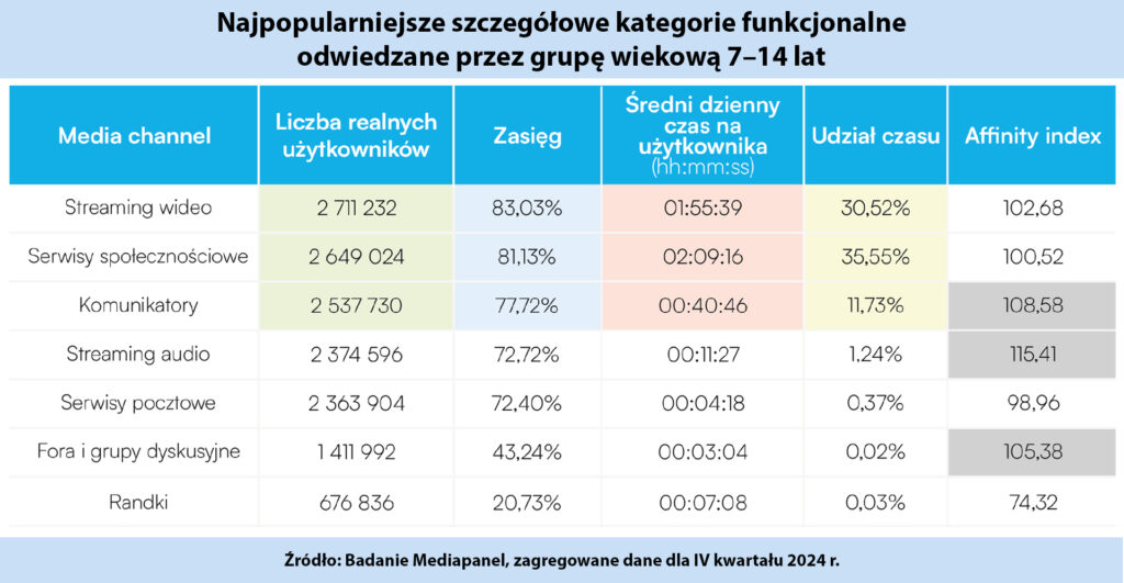 Najwięcej czasu najmłodsi spędzają w Serwisach społecznościowych – 2,64 mln osób poświęcana te treści ponad 2 godziny dziennie. Źródło: Internet dzieci. Raport z monitoringu obecności dzieci i młodzieży w internecie