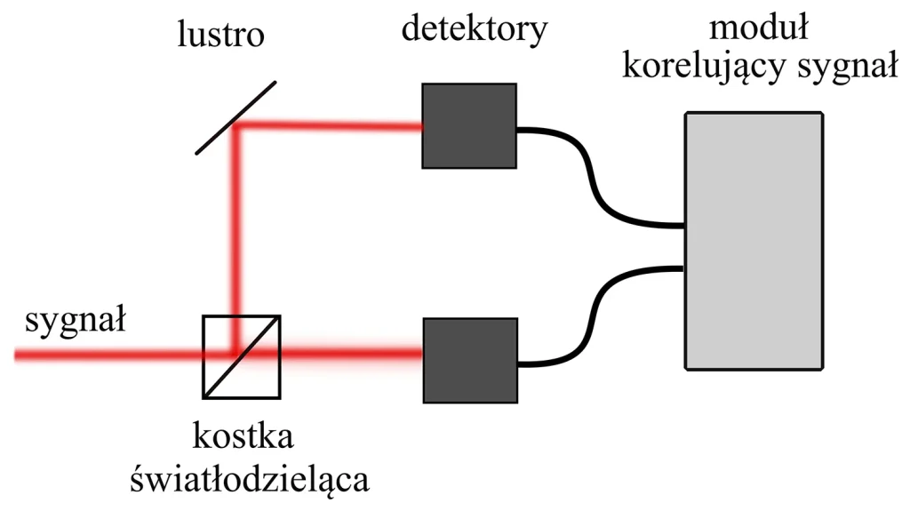 uklad-doswiadczalny
